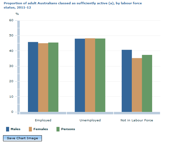 Graph Image for Proportion of adult Australians classed as sufficiently active (a), by labour force status, 2011-12